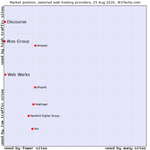 Market position of Web Werks vs. Discourse vs. Atos Group