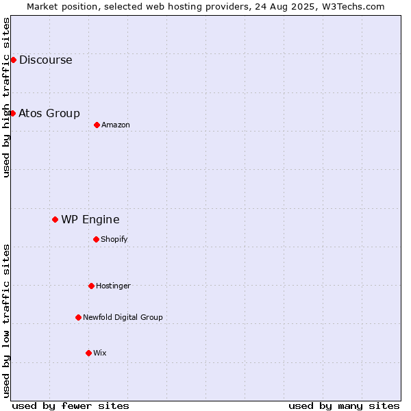 Market position of WP Engine vs. Discourse vs. Atos Group