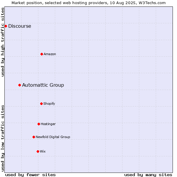 Market position of Automattic Group vs. Discourse