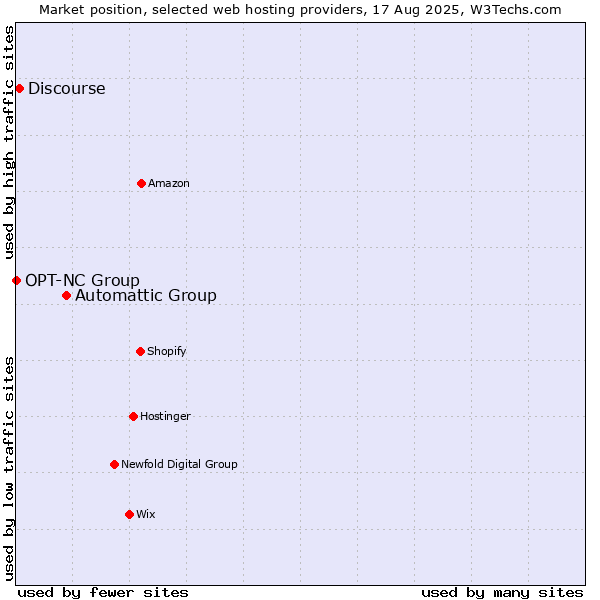 Market position of Automattic Group vs. Discourse vs. OPT-NC Group