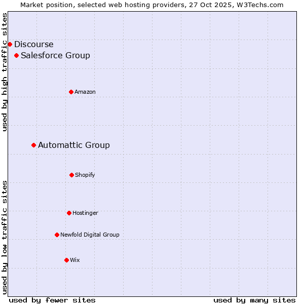 Market position of Automattic Group vs. Salesforce Group vs. Discourse