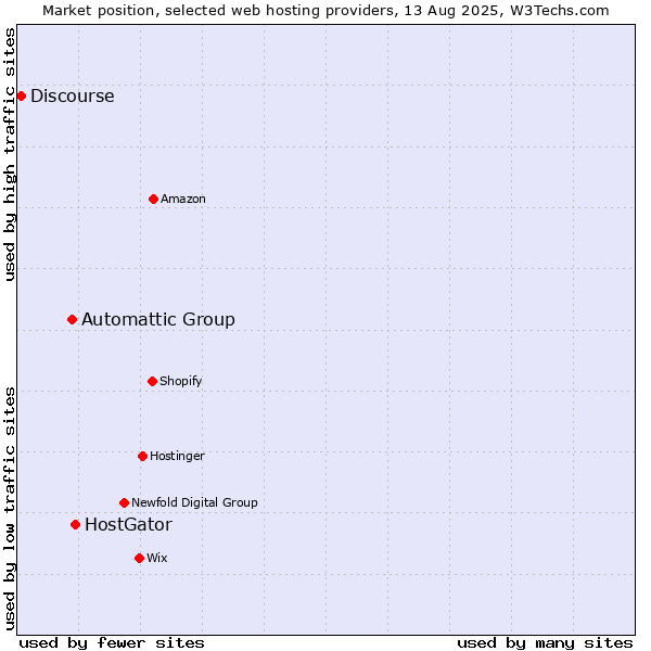 Market position of HostGator vs. Automattic Group vs. Discourse