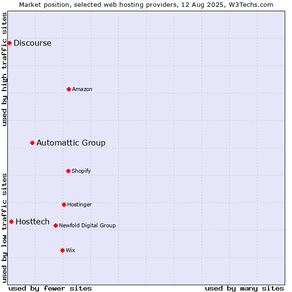 Market position of Automattic Group vs. Hosttech vs. Discourse
