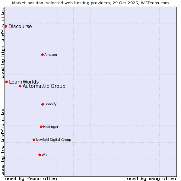 Market position of Automattic Group vs. LearnWorlds vs. Discourse