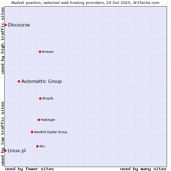 Market position of Automattic Group vs. Discourse vs. Linux.pl
