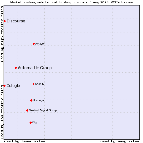 Market position of Automattic Group vs. Discourse vs. Cologix