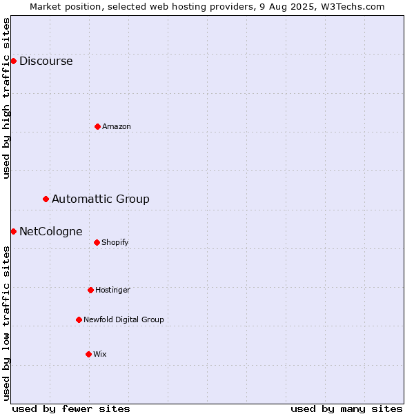 Market position of Automattic Group vs. Discourse vs. NetCologne