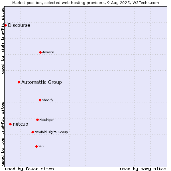 Market position of Automattic Group vs. netcup vs. Discourse