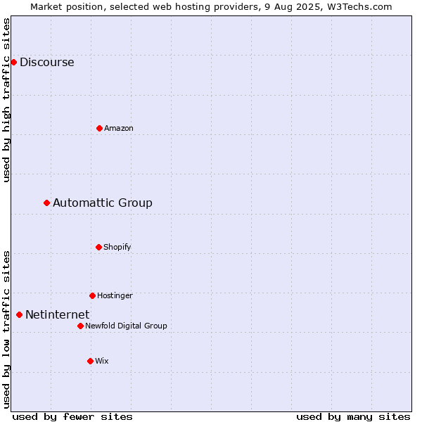 Market position of Automattic Group vs. Netinternet vs. Discourse