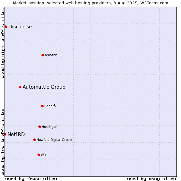 Market position of Automattic Group vs. Discourse vs. NetIRD