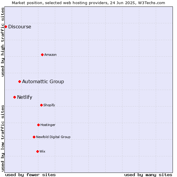 Market position of Automattic Group vs. Netlify vs. Discourse