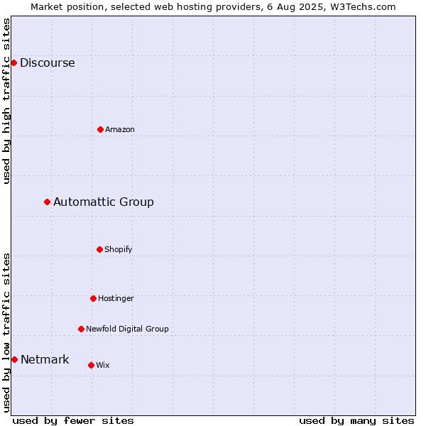 Market position of Automattic Group vs. Netmark vs. Discourse