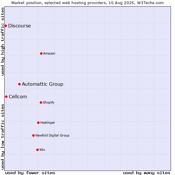 Market position of Automattic Group vs. Cellcom vs. Discourse
