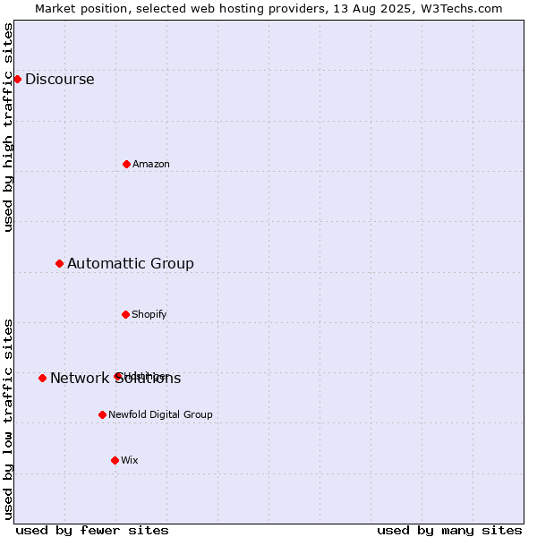 Market position of Automattic Group vs. Network Solutions vs. Discourse