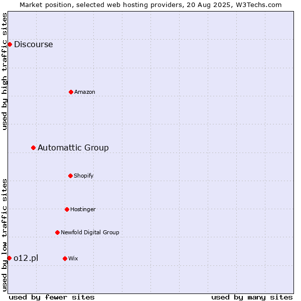 Market position of Automattic Group vs. Discourse vs. o12.pl