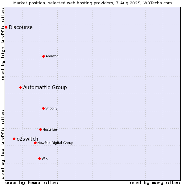 Market position of Automattic Group vs. o2switch vs. Discourse