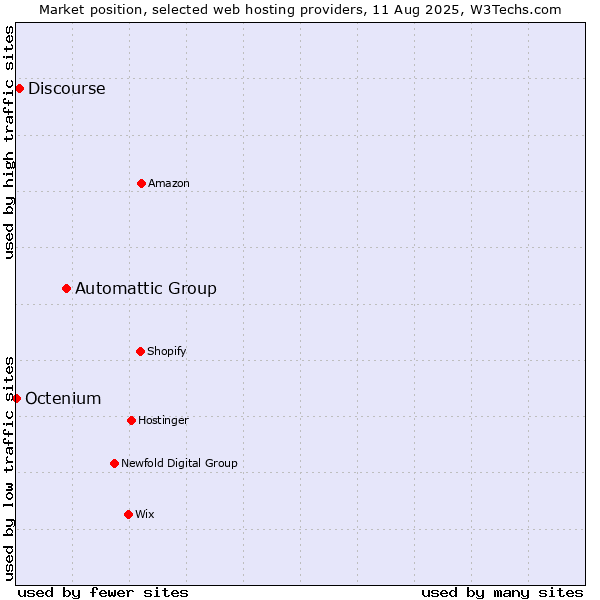 Market position of Automattic Group vs. Discourse vs. Octenium