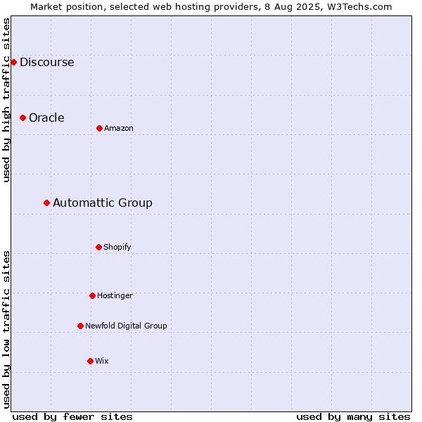 Market position of Automattic Group vs. Oracle vs. Discourse