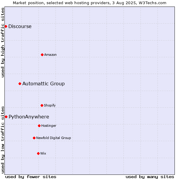 Market position of Automattic Group vs. PythonAnywhere vs. Discourse