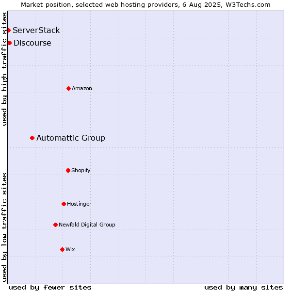Market position of Automattic Group vs. Discourse vs. ServerStack