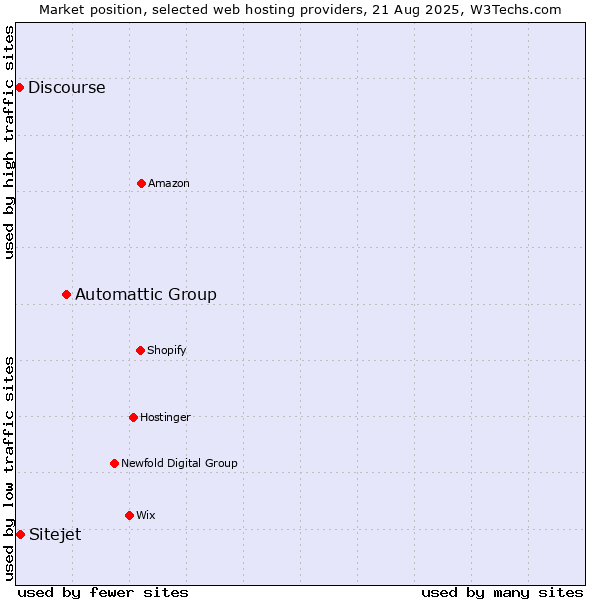 Market position of Automattic Group vs. Sitejet vs. Discourse