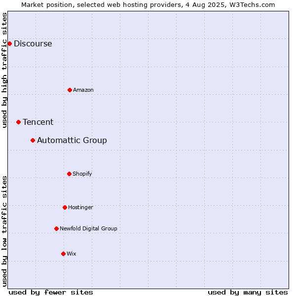 Market position of Automattic Group vs. Tencent vs. Discourse