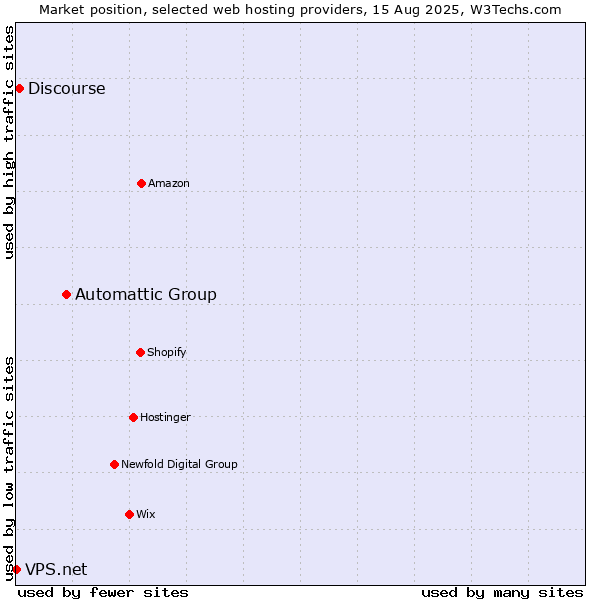Market position of Automattic Group vs. Discourse vs. VPS.net