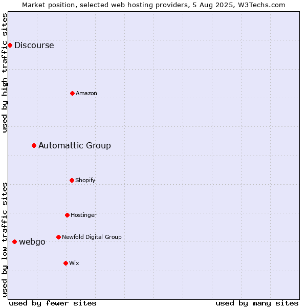 Market position of Automattic Group vs. webgo vs. Discourse