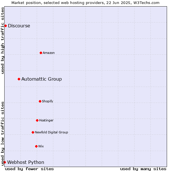 Market position of Automattic Group vs. Discourse vs. Webhost Python