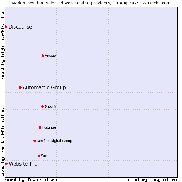 Market position of Automattic Group vs. Website Pro vs. Discourse