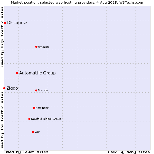 Market position of Automattic Group vs. Discourse vs. Ziggo