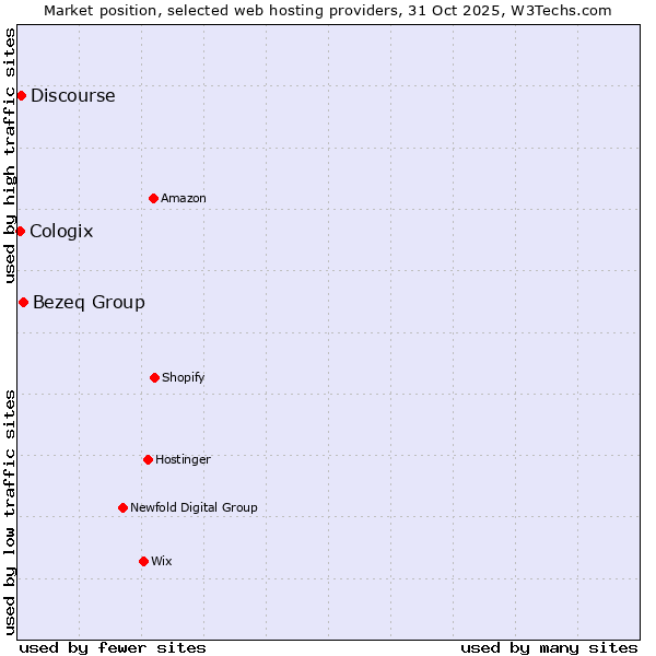 Market position of Bezeq Group vs. Discourse vs. Cologix