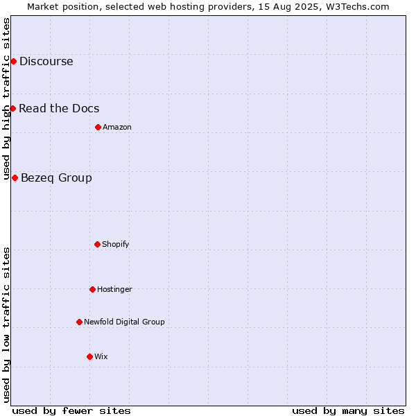 Market position of Bezeq Group vs. Discourse vs. Read the Docs
