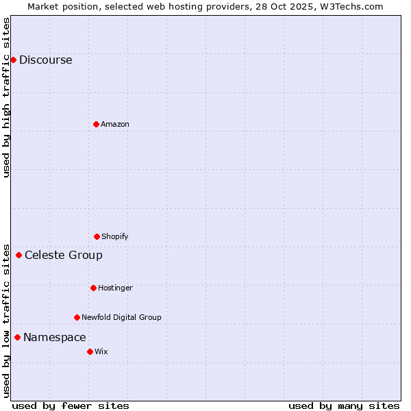 Market position of Celeste Group vs. Namespace vs. Discourse