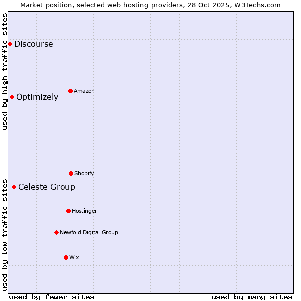 Market position of Celeste Group vs. Optimizely vs. Discourse