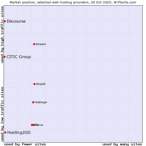 Market position of Hosting2GO vs. Discourse vs. CITIC Group
