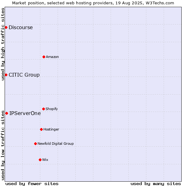 Market position of IPServerOne vs. Discourse vs. CITIC Group