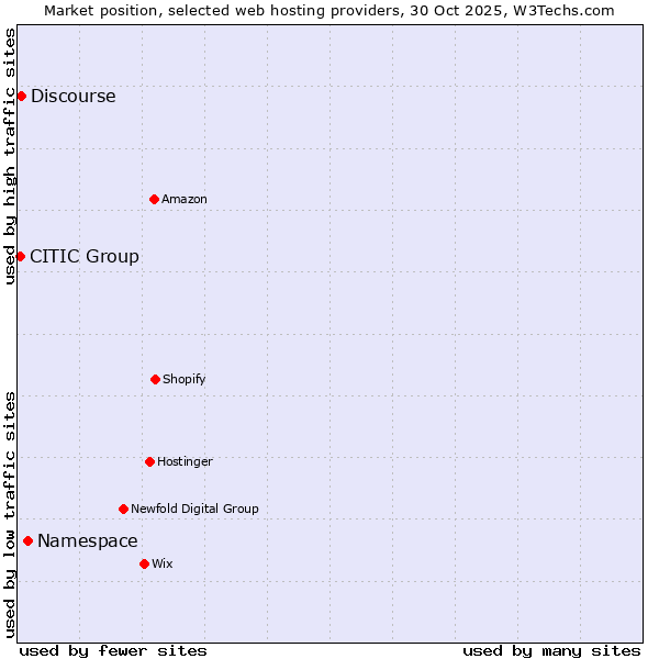 Market position of Namespace vs. Discourse vs. CITIC Group