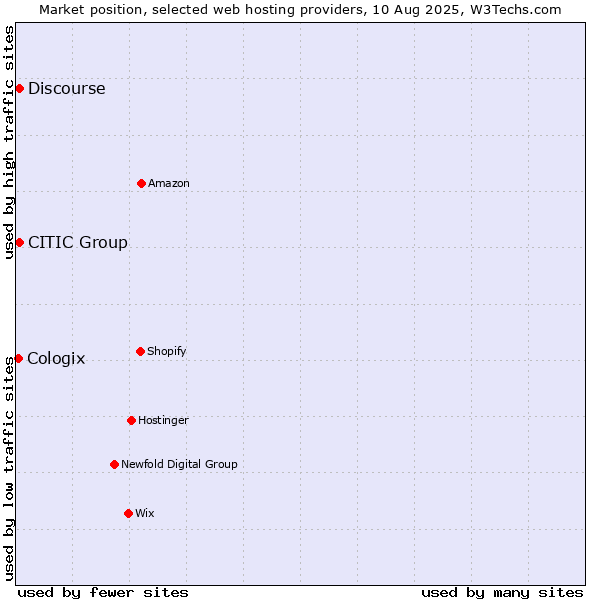 Market position of Discourse vs. CITIC Group vs. Cologix