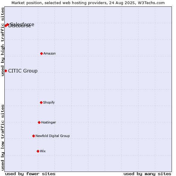 Market position of Salesforce vs. Discourse vs. CITIC Group