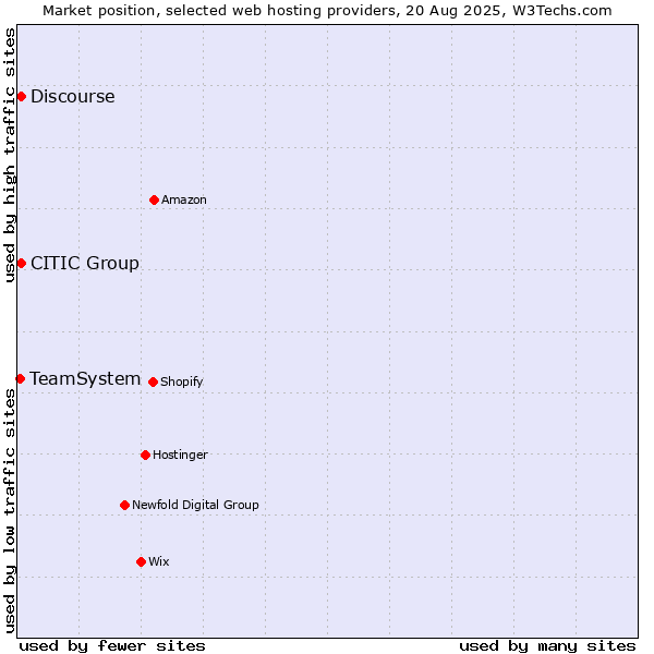 Market position of Discourse vs. CITIC Group vs. TeamSystem