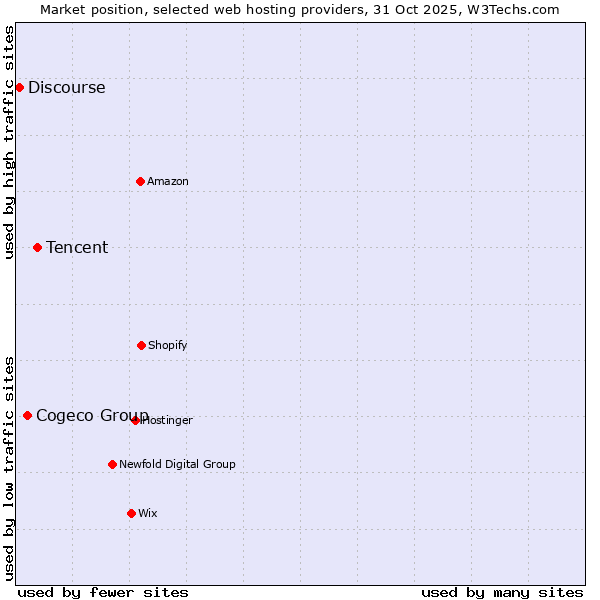 Market position of Tencent vs. Cogeco Group vs. Discourse