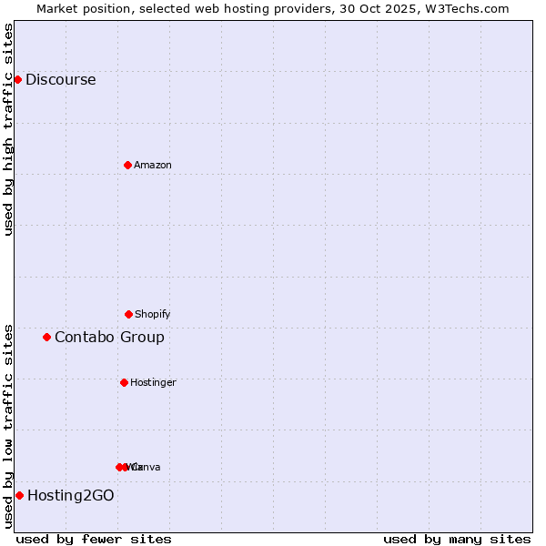 Market position of Contabo Group vs. Hosting2GO vs. Discourse