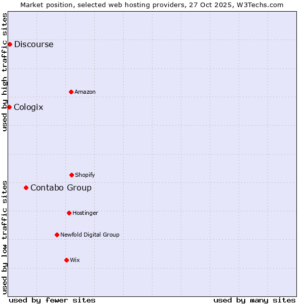 Market position of Contabo Group vs. Discourse vs. Cologix