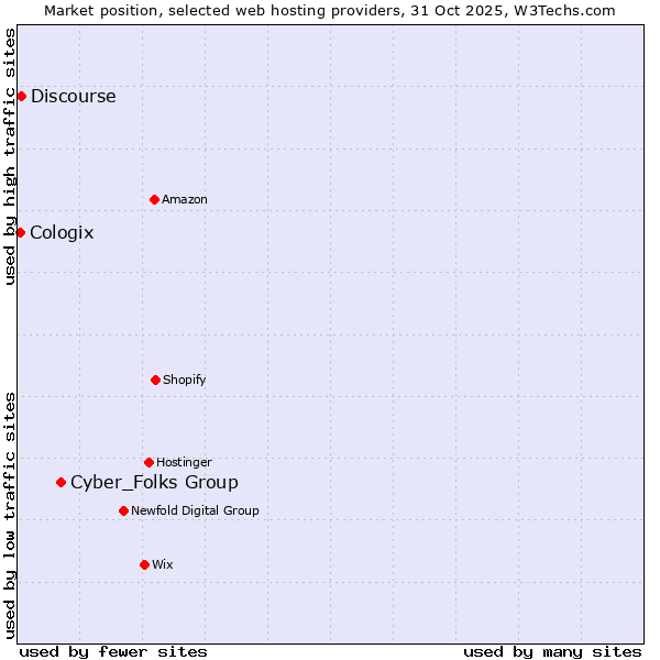 Market position of Cyber_Folks Group vs. Discourse vs. Cologix