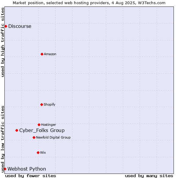 Market position of Cyber_Folks Group vs. Discourse vs. Webhost Python