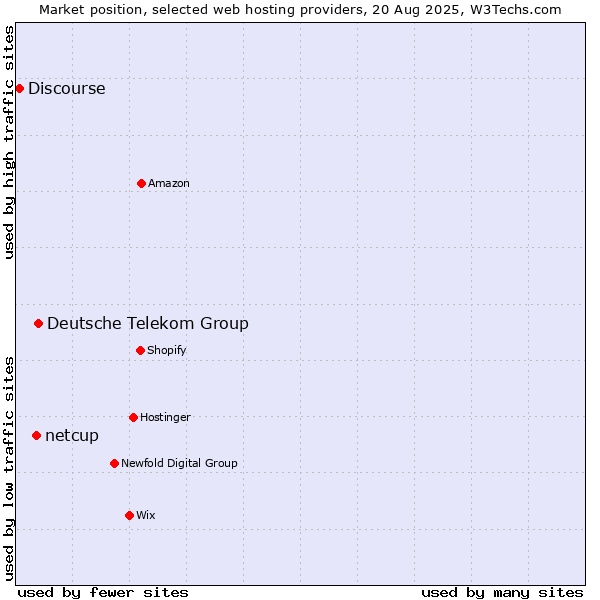 Market position of Deutsche Telekom Group vs. netcup vs. Discourse