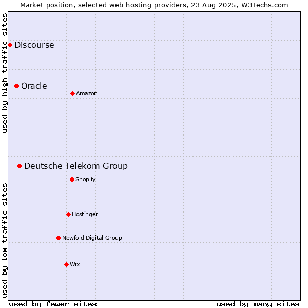 Market position of Deutsche Telekom Group vs. Oracle vs. Discourse