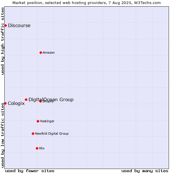 Market position of DigitalOcean Group vs. Discourse vs. Cologix