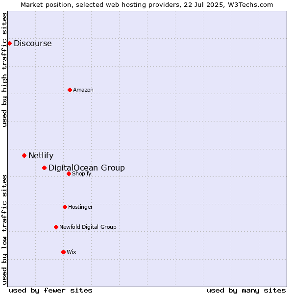 Market position of DigitalOcean Group vs. Netlify vs. Discourse